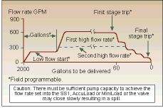 Figure 2. Typical load cycle